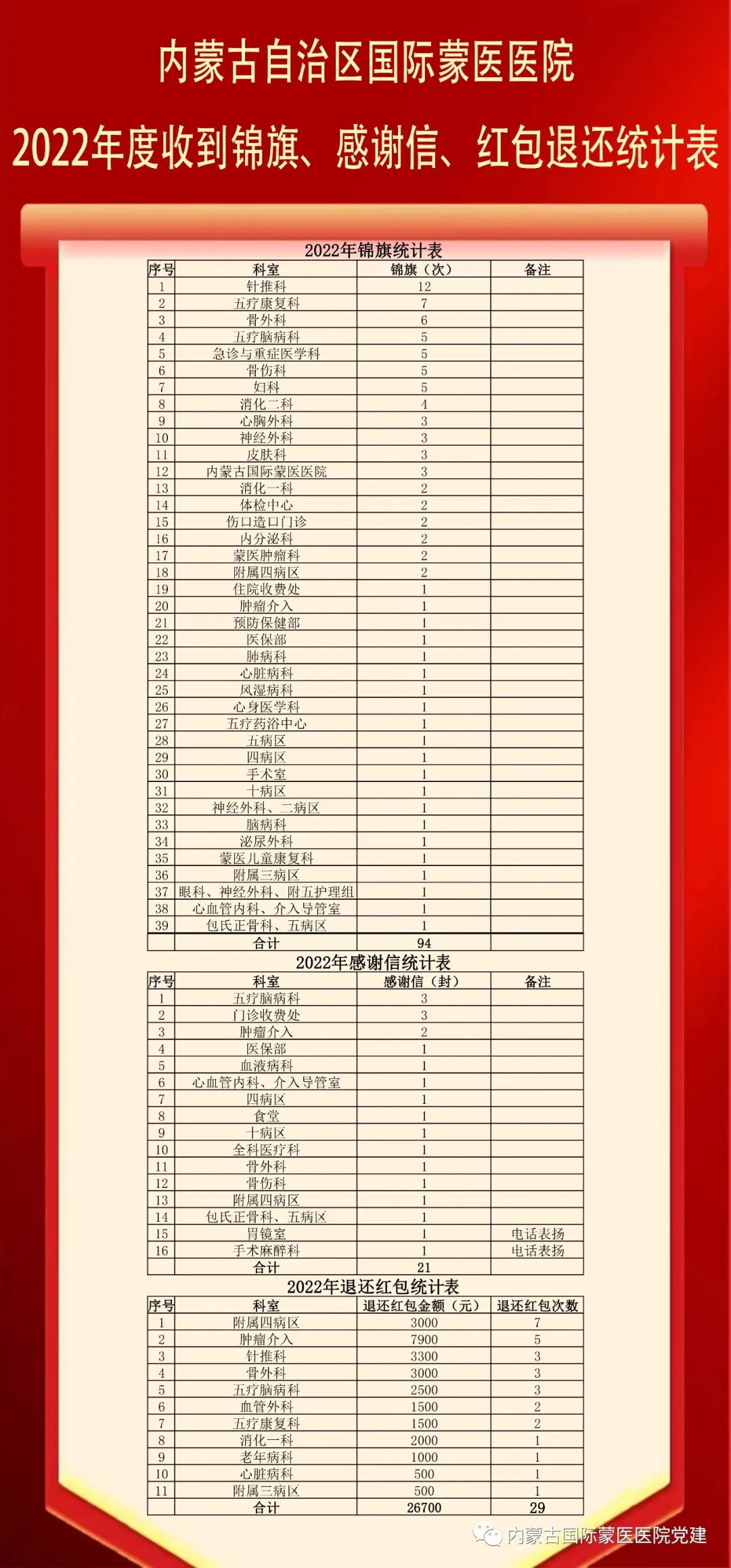 內(nèi)蒙古自治區(qū)國際蒙醫(yī)醫(yī)院2022年度收到錦旗、感謝信、紅包退還統(tǒng)計表