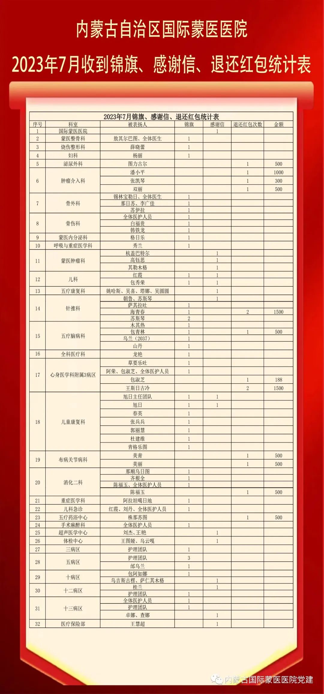 內(nèi)蒙古自治區(qū)國際蒙醫(yī)醫(yī)院2023年7月收到錦旗、感謝信、退還紅包統(tǒng)計表