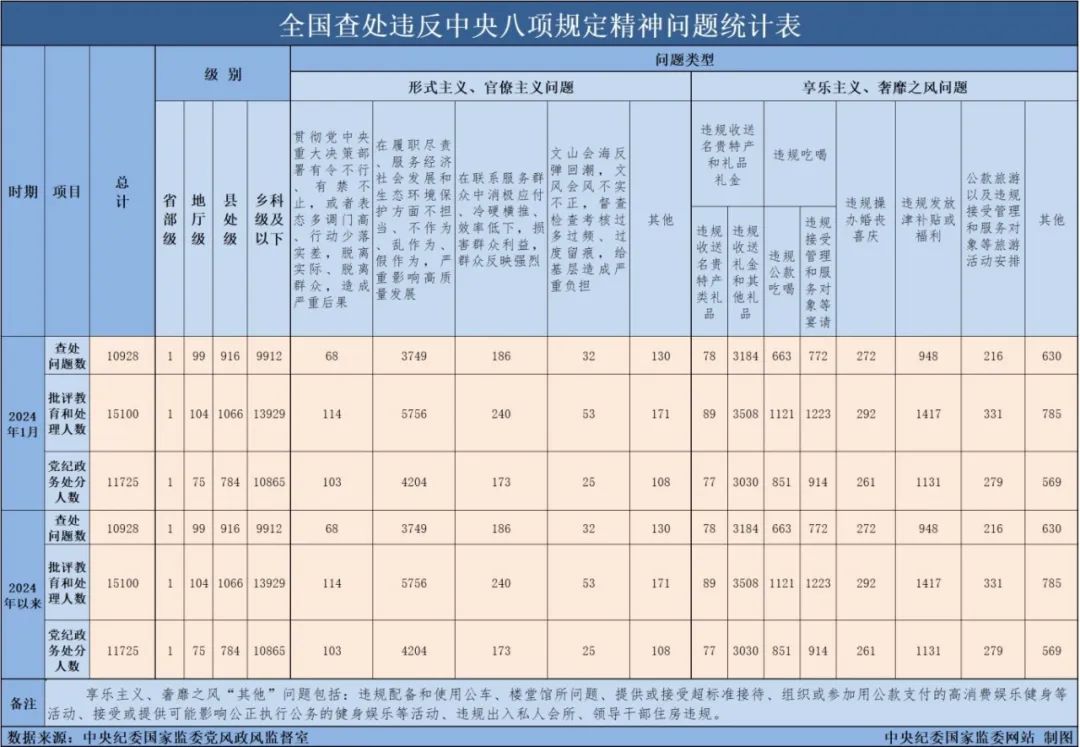 新聞速遞丨中央紀(jì)委國家監(jiān)委公布2024年1月全國查處違反中央八項規(guī)定精神問題匯總情況