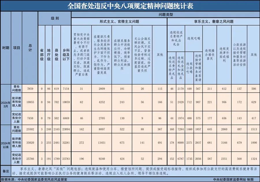 新聞速遞丨中央紀(jì)委國(guó)家監(jiān)委公布2024年3月全國(guó)查處違反中央八項(xiàng)規(guī)定精神問題匯總情況