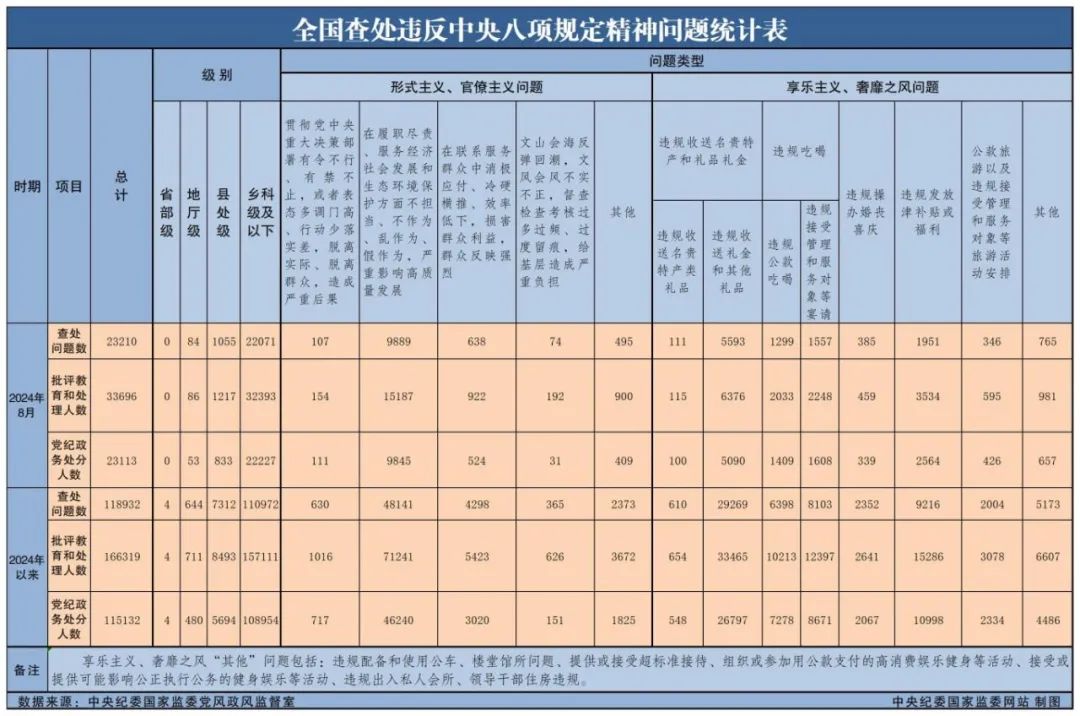 新聞速遞丨中央紀(jì)委國家監(jiān)委公布2024年8月全國查處違反中央八項規(guī)定精神問題匯總情況